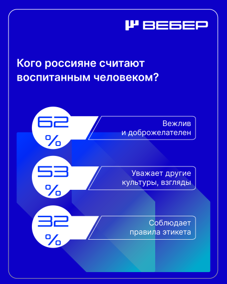 Вебер проанализировал отношение россиян к хамству (школы и детсады).